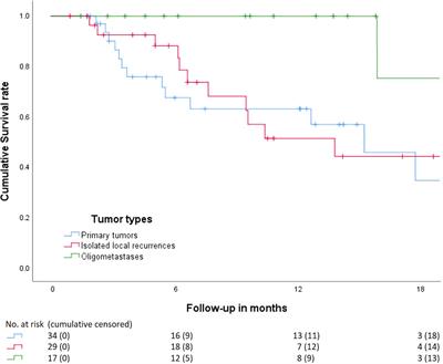 Clinical outcomes after online adaptive MR-guided stereotactic body radiotherapy for pancreatic tumors on a 1.5 T MR-linac